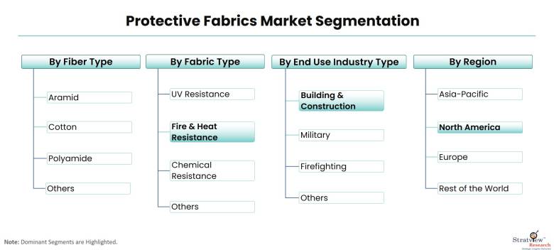 Protective-Fabrics-Market-Segmentation